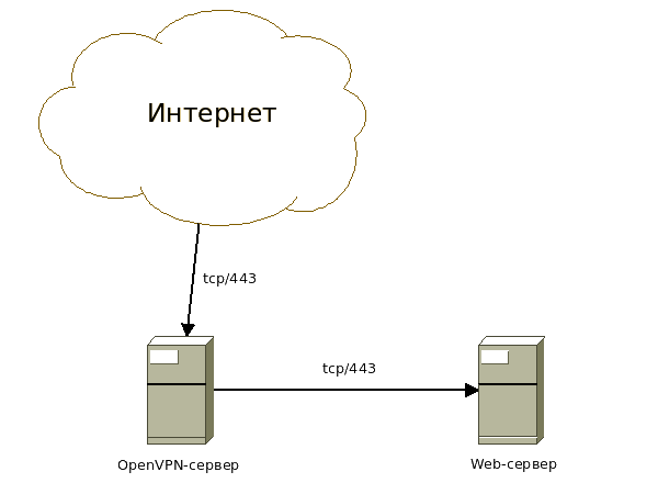 Port forwarding