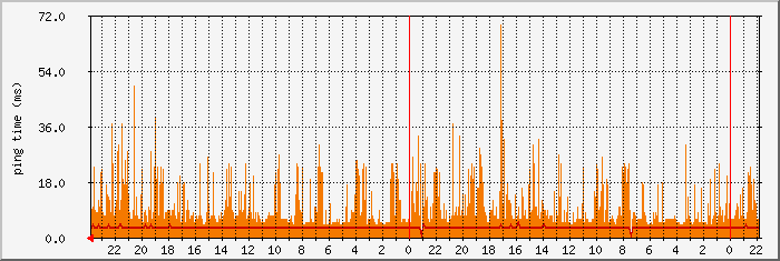 Время отклика DNS1 через WiMax от Фатум