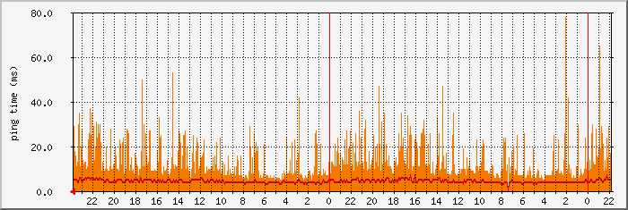 Время отклика DNS2 через WiMax от Фатум