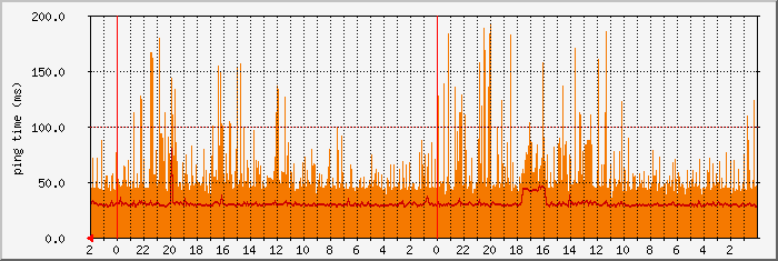 Время отклика DNS1 через LTE от МТС