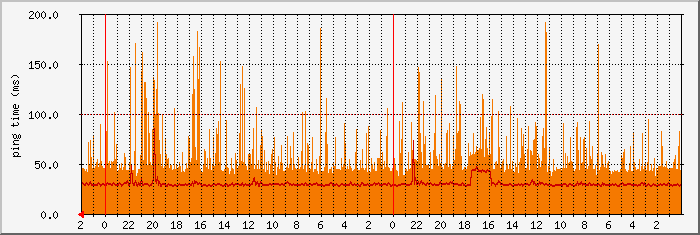 Время отклика DNS2 через LTE от МТС