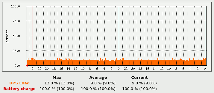 График заряда батареи и загрузки ИБП (NUT+MRTG)